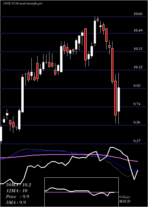  weekly chart InvescoTrust