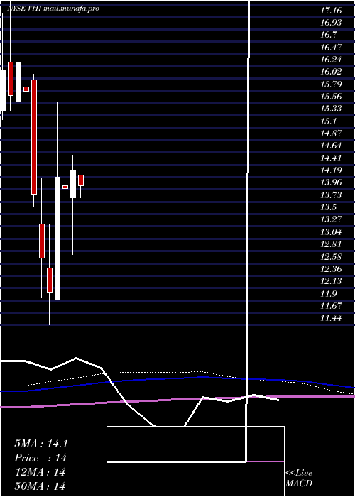  monthly chart ValhiInc