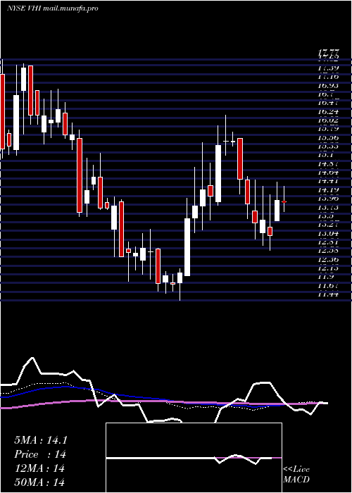  weekly chart ValhiInc