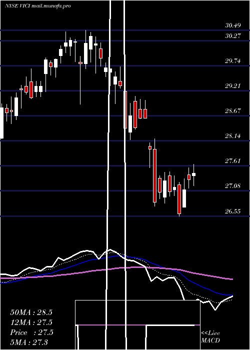  Daily chart ViciProperties