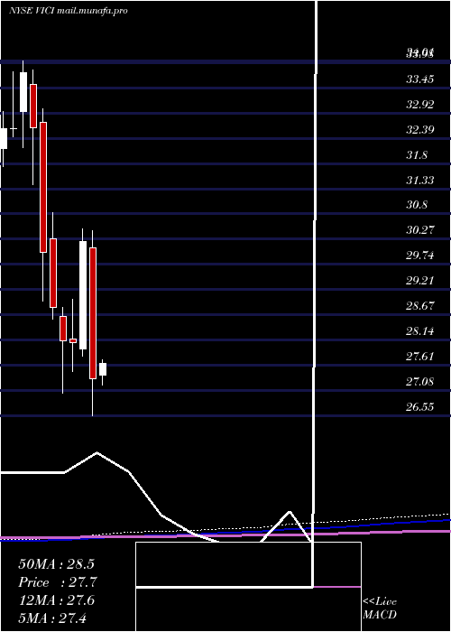  monthly chart ViciProperties