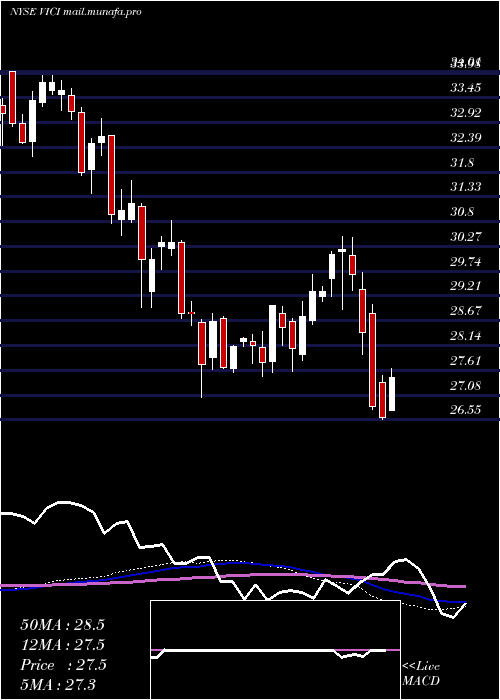  weekly chart ViciProperties