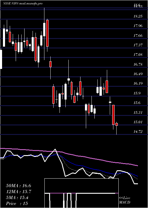  Daily chart VipshopHoldings