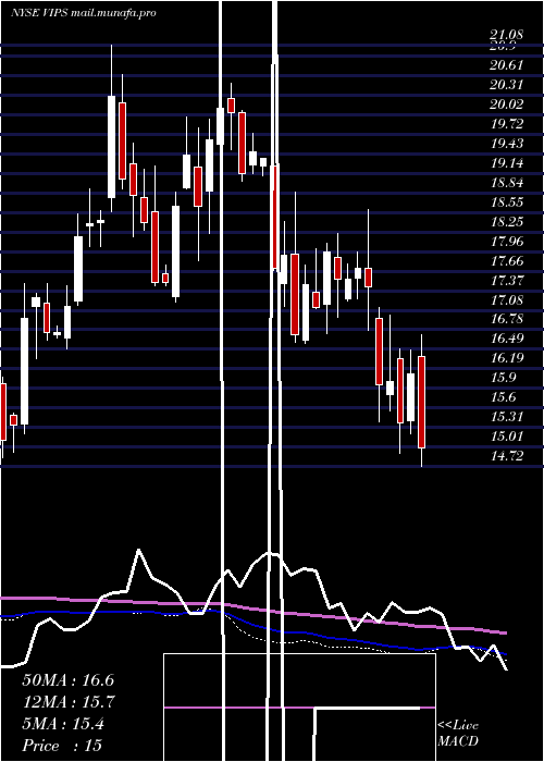  weekly chart VipshopHoldings