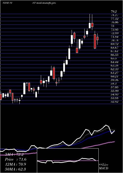  Daily chart VistaOil