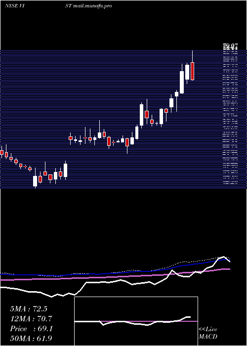  weekly chart VistaOil
