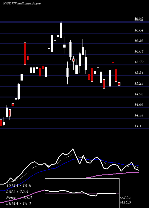  Daily chart TelefonicaBrasil