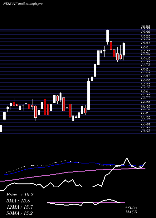  weekly chart TelefonicaBrasil