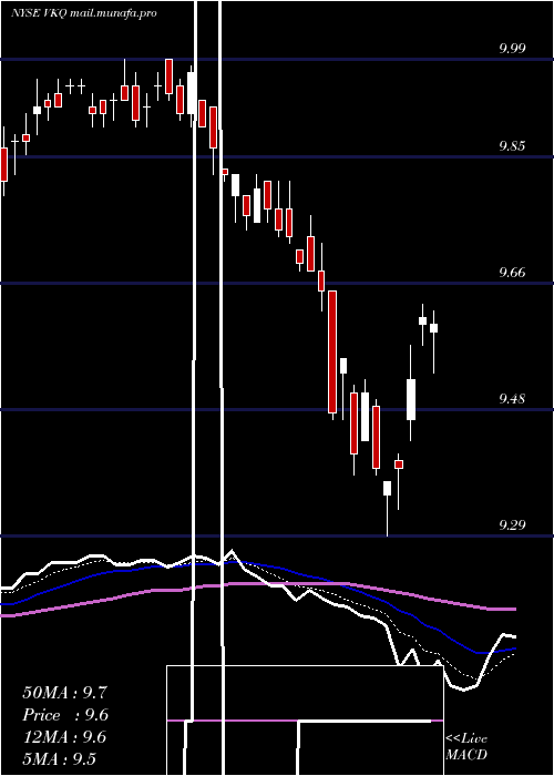  Daily chart InvescoMunicipal