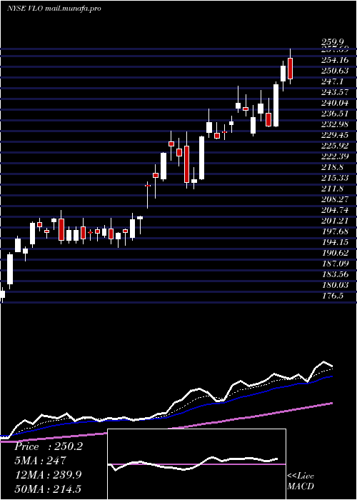  Daily chart ValeroEnergy