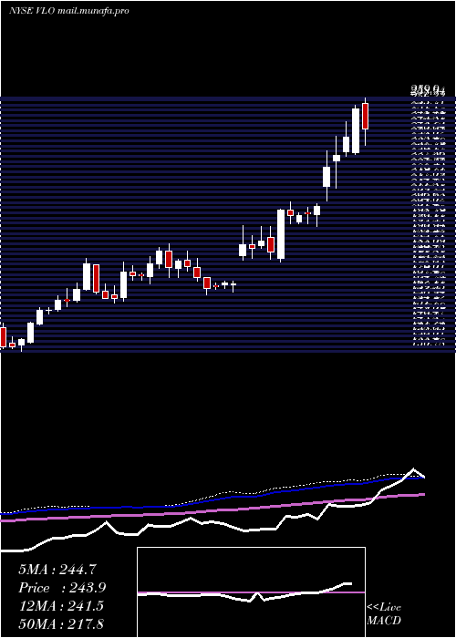  weekly chart ValeroEnergy