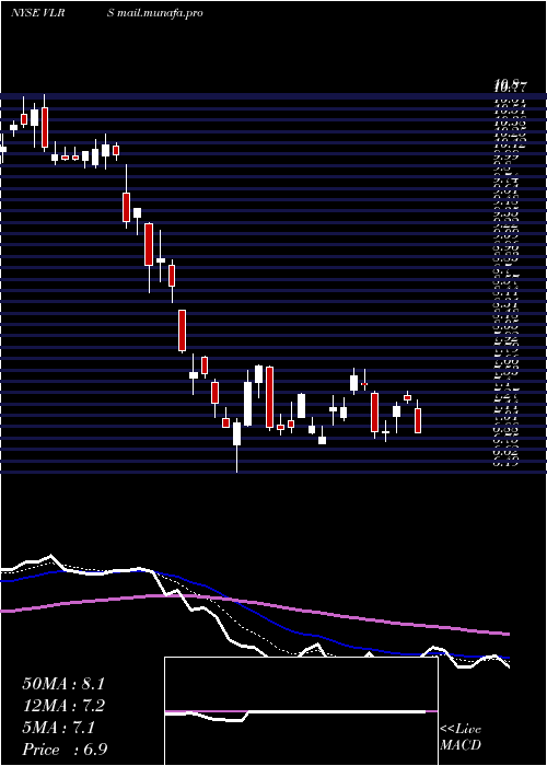  Daily chart ControladoraVuela