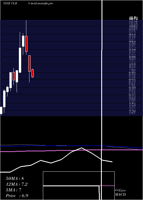  monthly chart ControladoraVuela