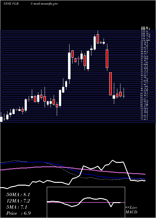  weekly chart ControladoraVuela