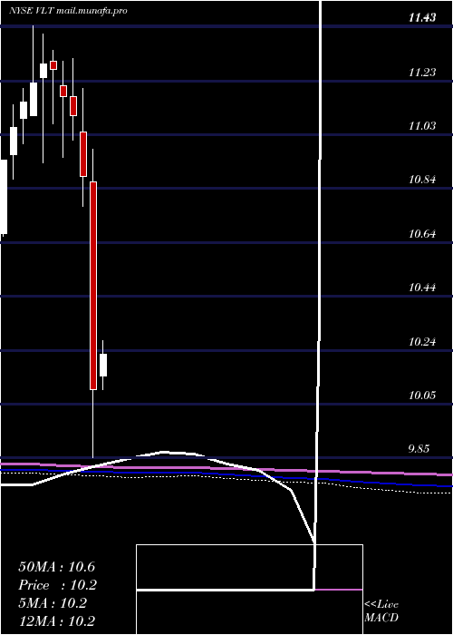  monthly chart InvescoHigh