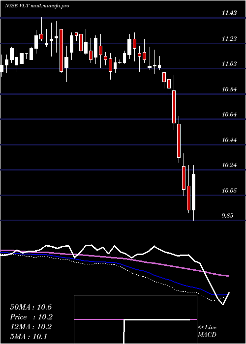  weekly chart InvescoHigh