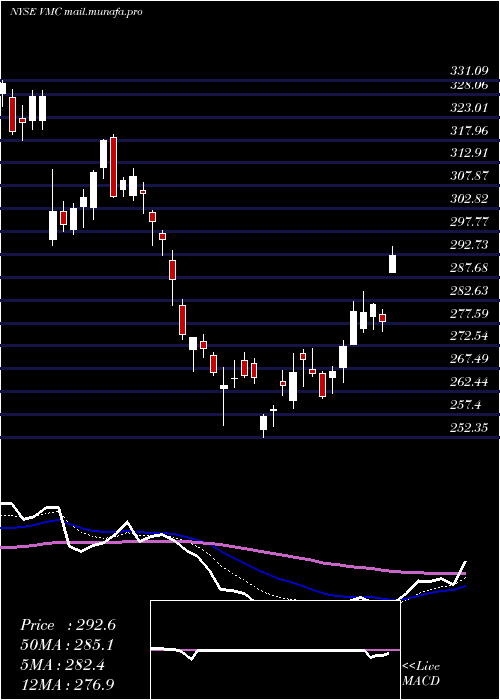  Daily chart VulcanMaterials