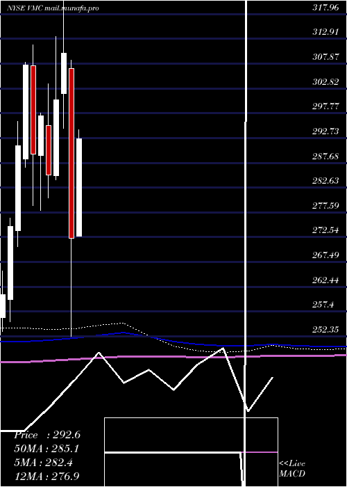  monthly chart VulcanMaterials