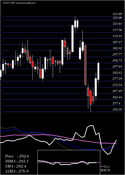  weekly chart VulcanMaterials