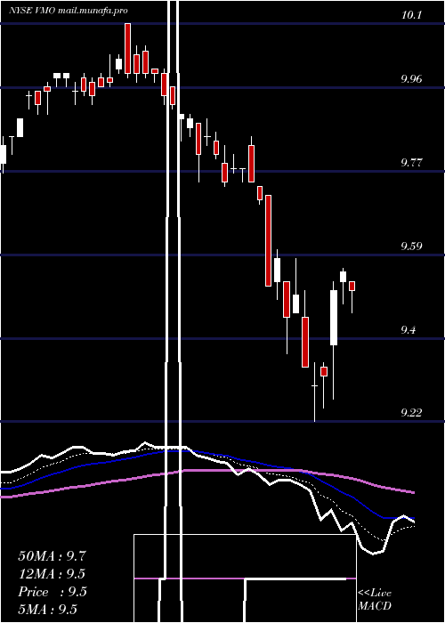  Daily chart InvescoMunicipal