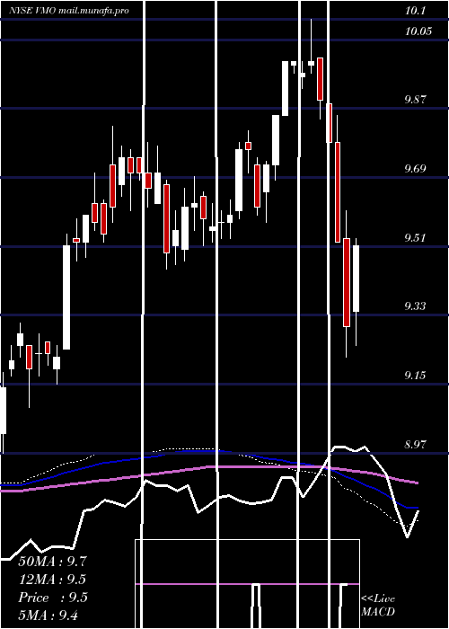  weekly chart InvescoMunicipal