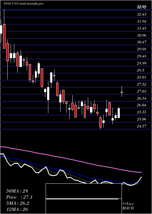  Daily chart VornadoRealty