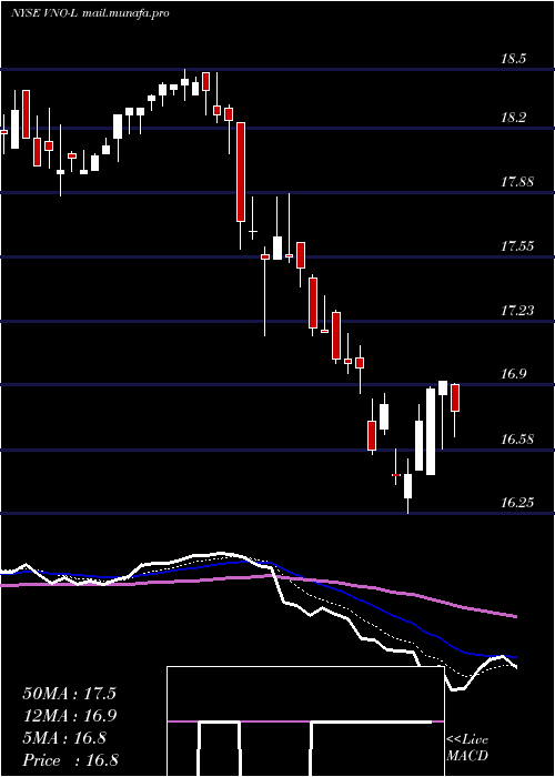  Daily chart VornadoRealty