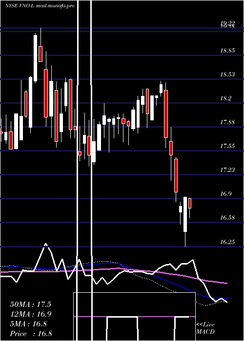  weekly chart VornadoRealty