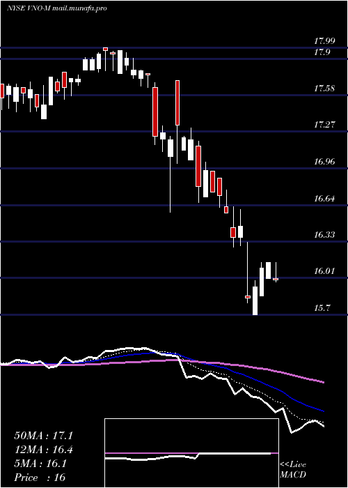  Daily chart VornadoRlty