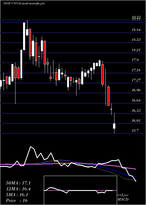  weekly chart VornadoRlty