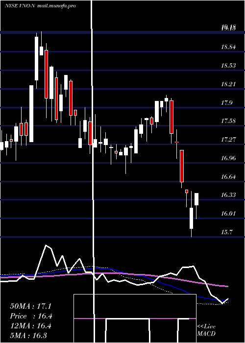  weekly chart VornadoRealty