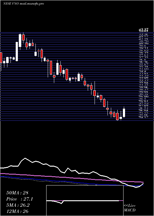  weekly chart VornadoRealty