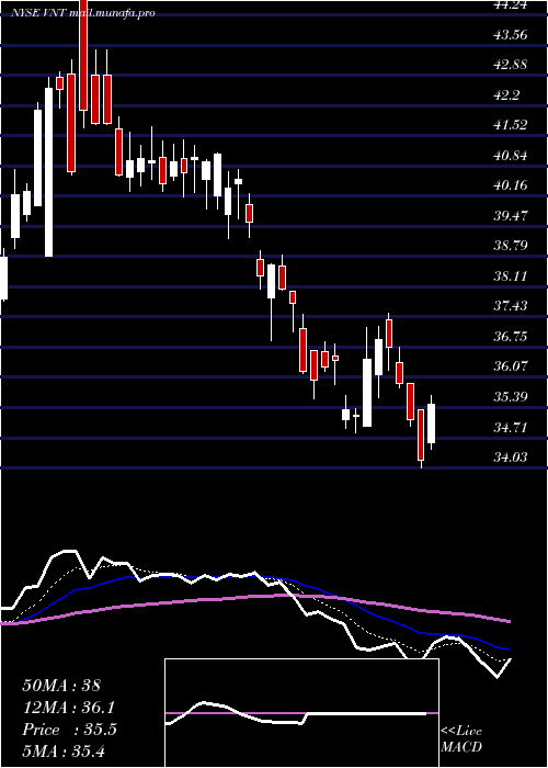  Daily chart VontierCorp