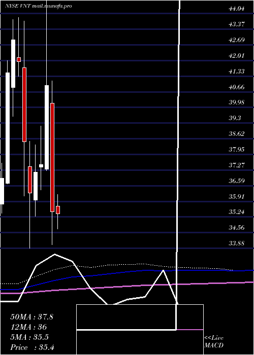  monthly chart VontierCorp