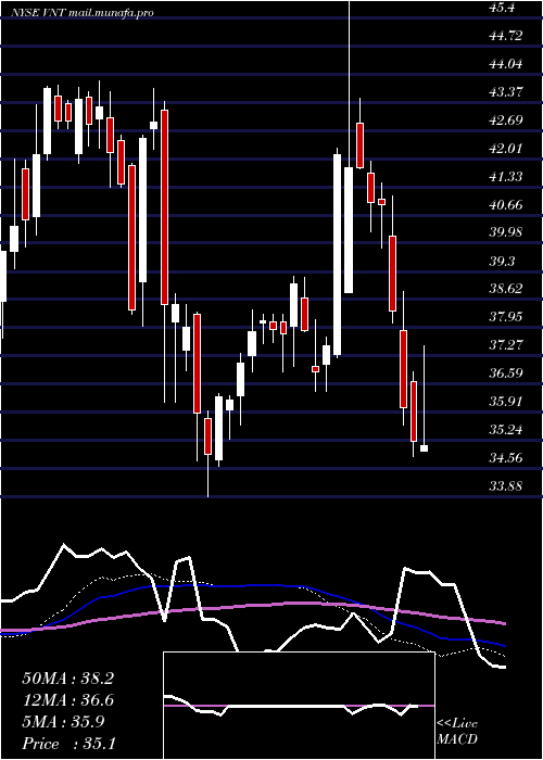  weekly chart VontierCorp