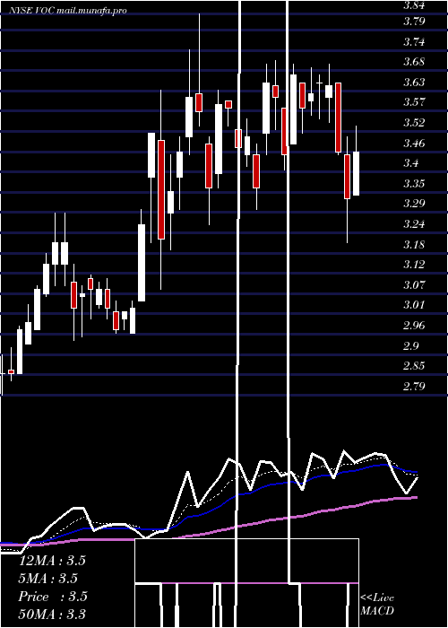  Daily chart VocEnergy