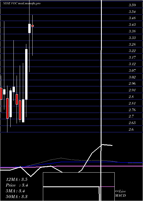  monthly chart VocEnergy