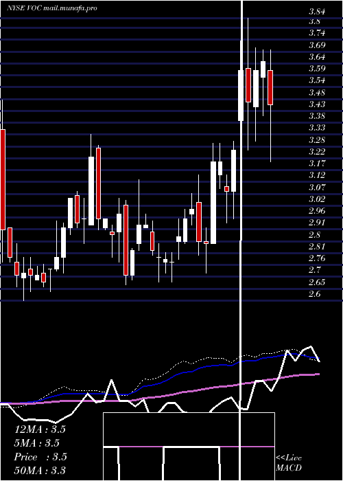  weekly chart VocEnergy