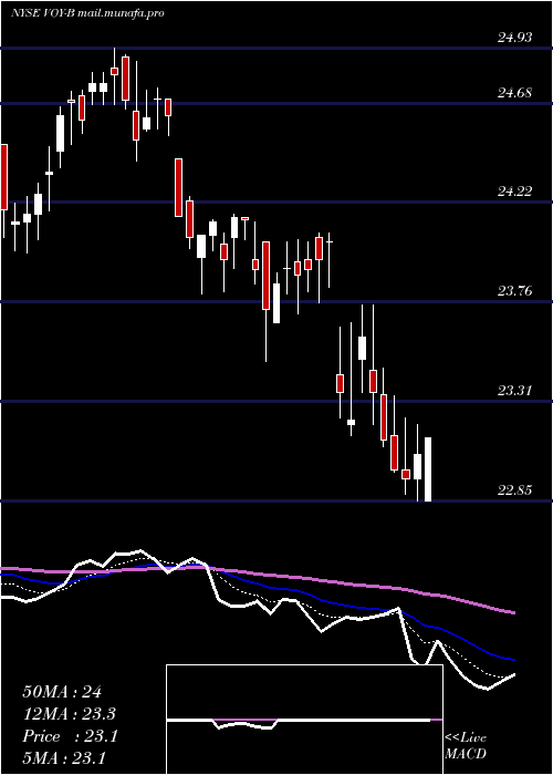  Daily chart VoyaFinl