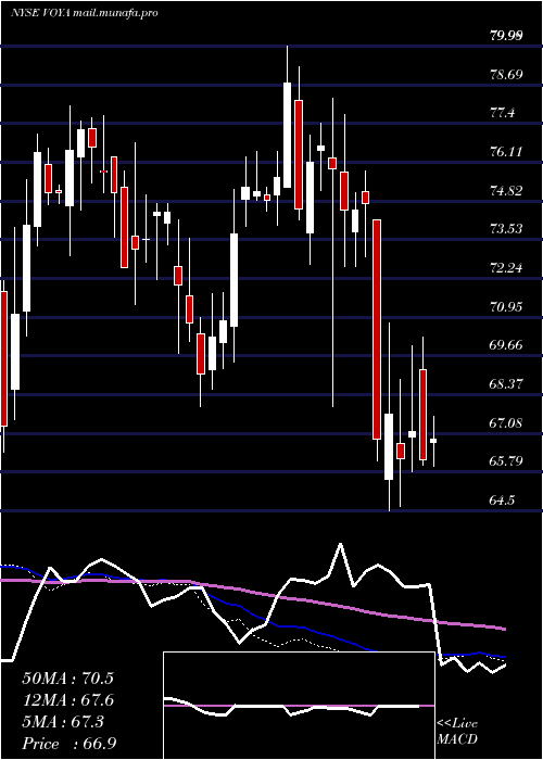  weekly chart VoyaFinancial