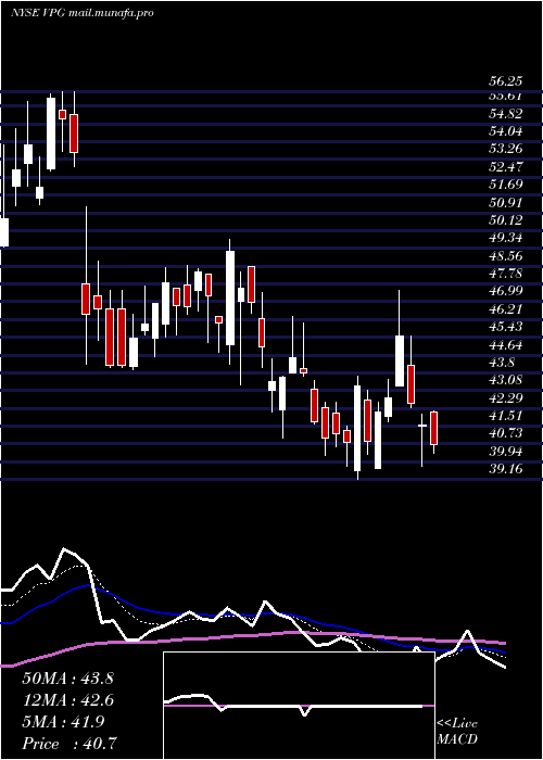 Daily chart VishayPrecision