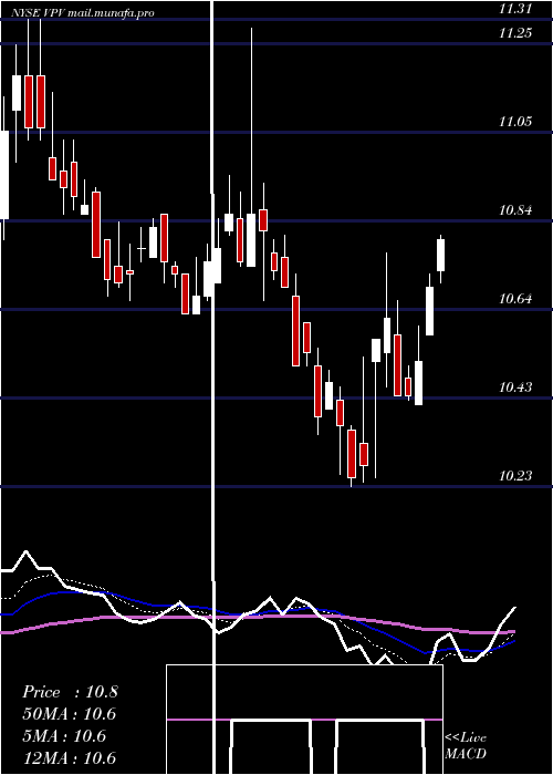  Daily chart InvescoPennsylvania