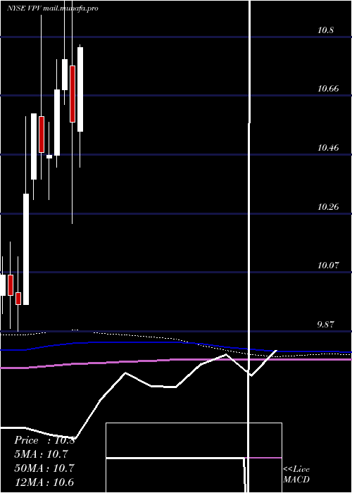  monthly chart InvescoPennsylvania