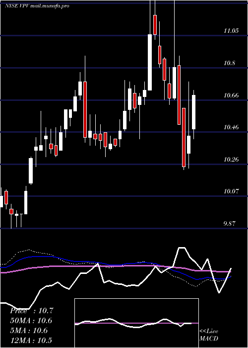  weekly chart InvescoPennsylvania