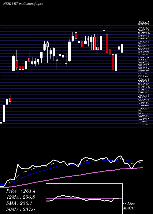  Daily chart VertivHoldings