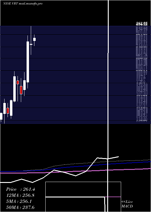  monthly chart VertivHoldings