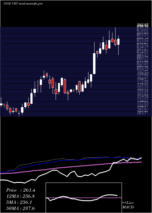  weekly chart VertivHoldings