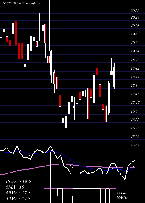  Daily chart VishayIntertechnology