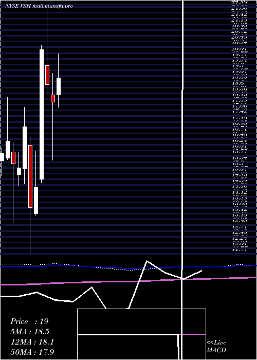  monthly chart VishayIntertechnology