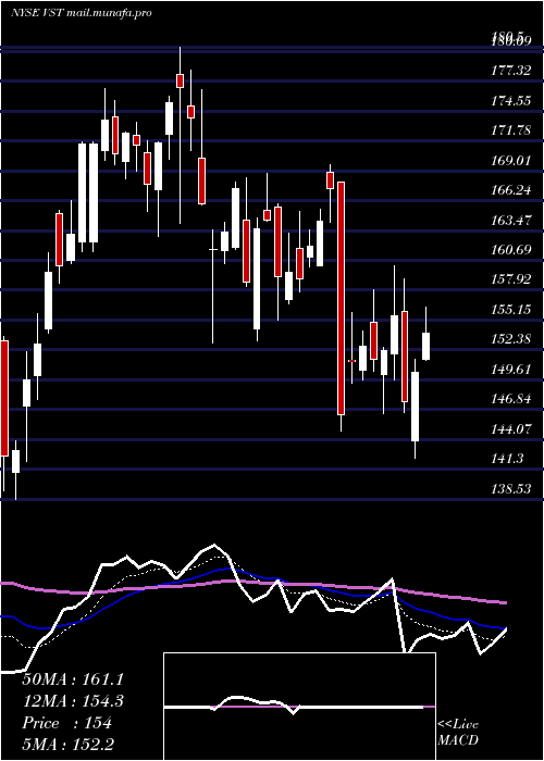  Daily chart VistraEnergy
